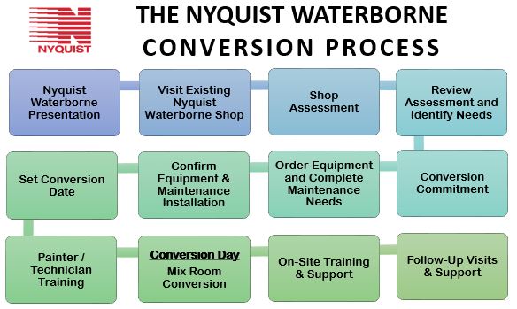 Nyquist waterbone conversion process